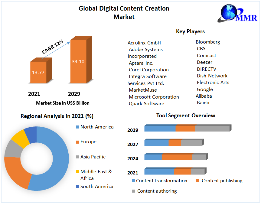 Digital Content Creation Market - Industry Analysis and Forecast