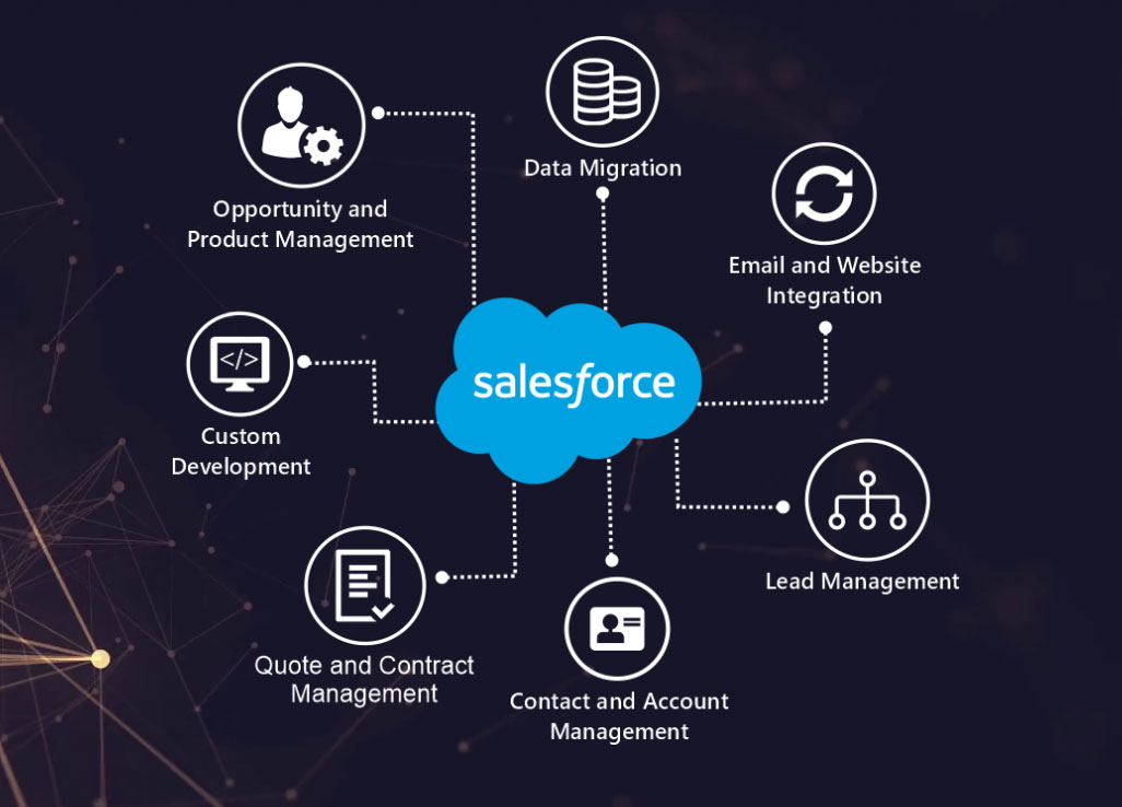 Salesforce Sales Cloud | Sales Automation - TGS