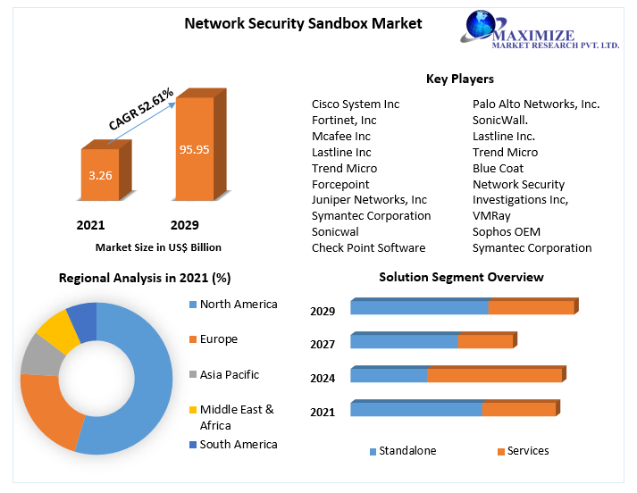 Network Security Sandbox Market: Global Analysis and Forecast 2029