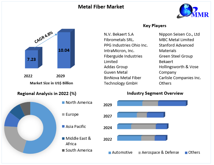 Metal Fiber Market: Global Industry Analysis and Forecast (2023-2029)