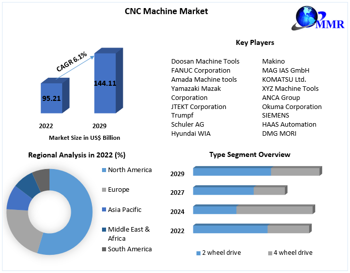 CNC Machine Market - Global Industry Analysis and Forecast 2023-2029