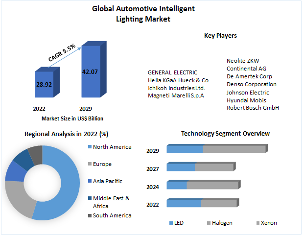 Automotive Intelligent Lighting Market - Forecast (2023-2029)