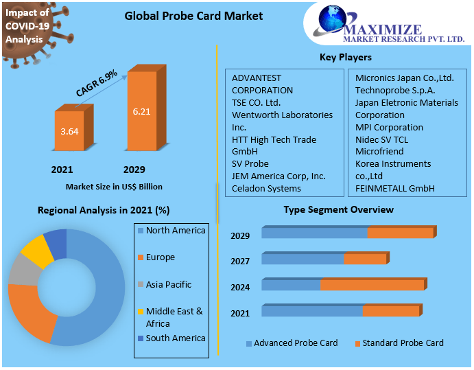 Probe Card Market: Global Industry Analysis and Forecast (2022-2029)
