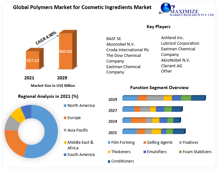 Polymers Market for Cosmetic Ingredients: Industry Forecast (2022-2029)