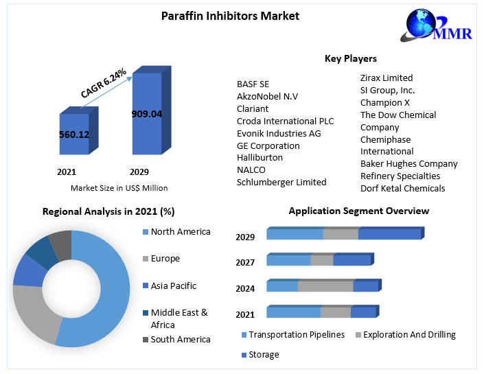 Paraffin Inhibitors Market- Growth, Trends, and Forecasts (2022-2029)