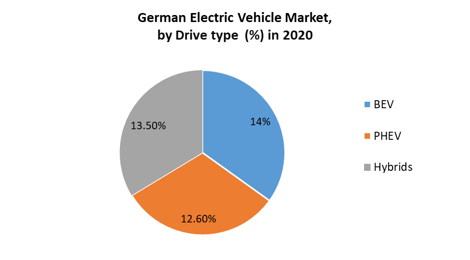 German Electric Vehicle Market: Industry Analysis and Forecast 2027