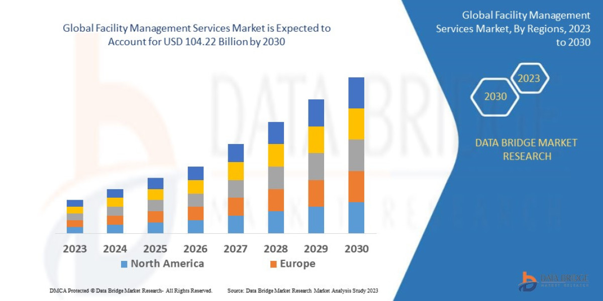 Facility Management Services Market Key Opportunities and Forecast by 2028