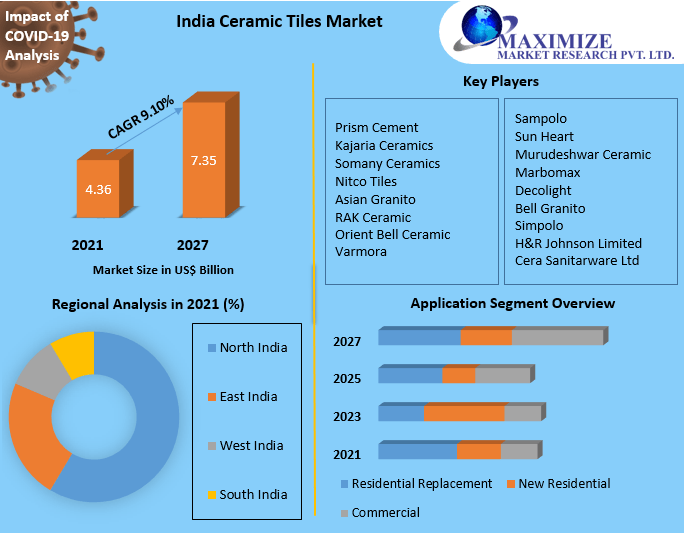 India Ceramic Tile Market - Industry analysis and Forecast (2022-2027)