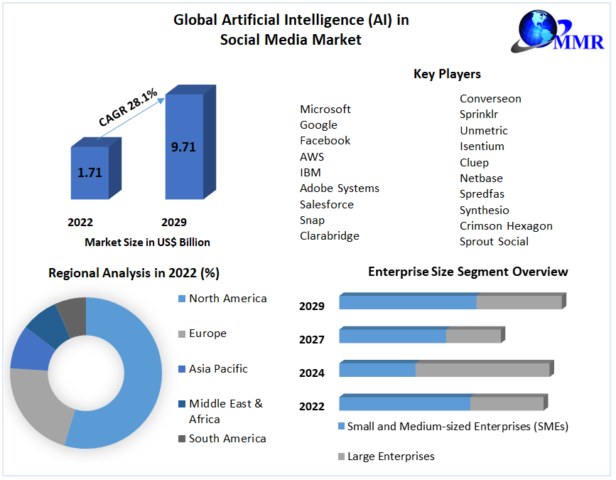 Artificial Intelligence (AI) in Social Media Market- Global Industry Analysis