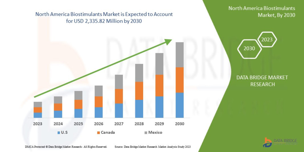 North America Biostimulants Market:-- Growing with a CAGR of 13.9%, Key players, Regional Overview, Development Environm