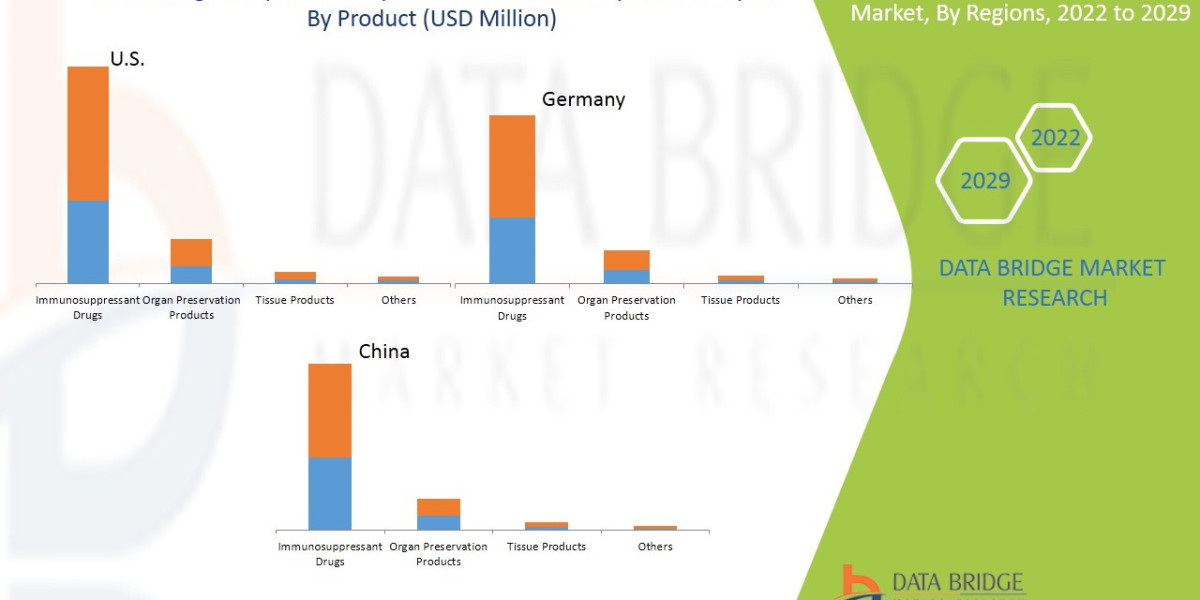 Lung Transplant Therapeutics Market Key Opportunities and Forecast by 2029