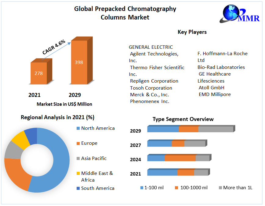 Prepacked Chromatography Columns Market: Global Industry Analysis