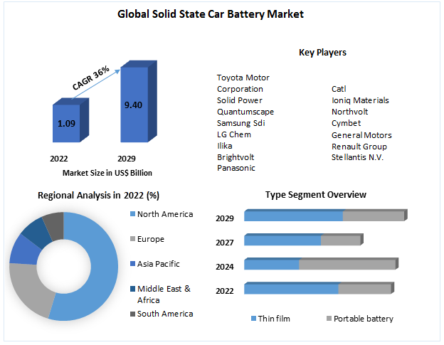 Solid State Car Battery Market - Region and Forecast (2023-2029)