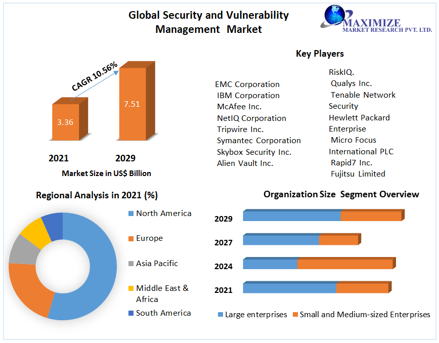 Security and Vulnerability Management Market - Global Industry Analysis