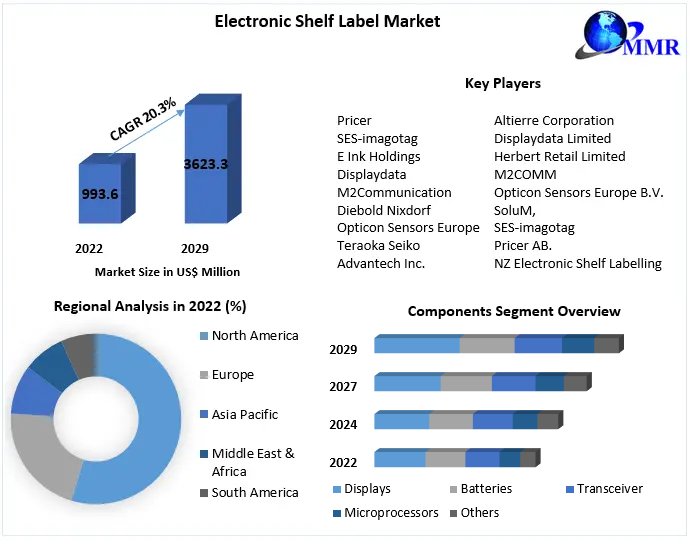 Electronic Shelf Label Market – Global Analysis and Forecast (2023-2029)