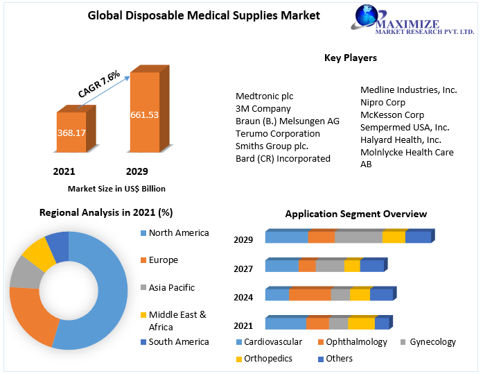 Disposable Medical Supplies Market - Industry Forecast (2022-2029)