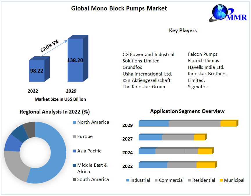 Mono Block Pumps Market : Global Industry Analysis and Forecast 2029