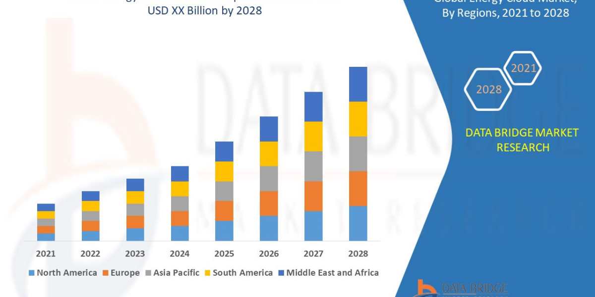 Energy Cloud Market- Increasing demand with Industry Professionals