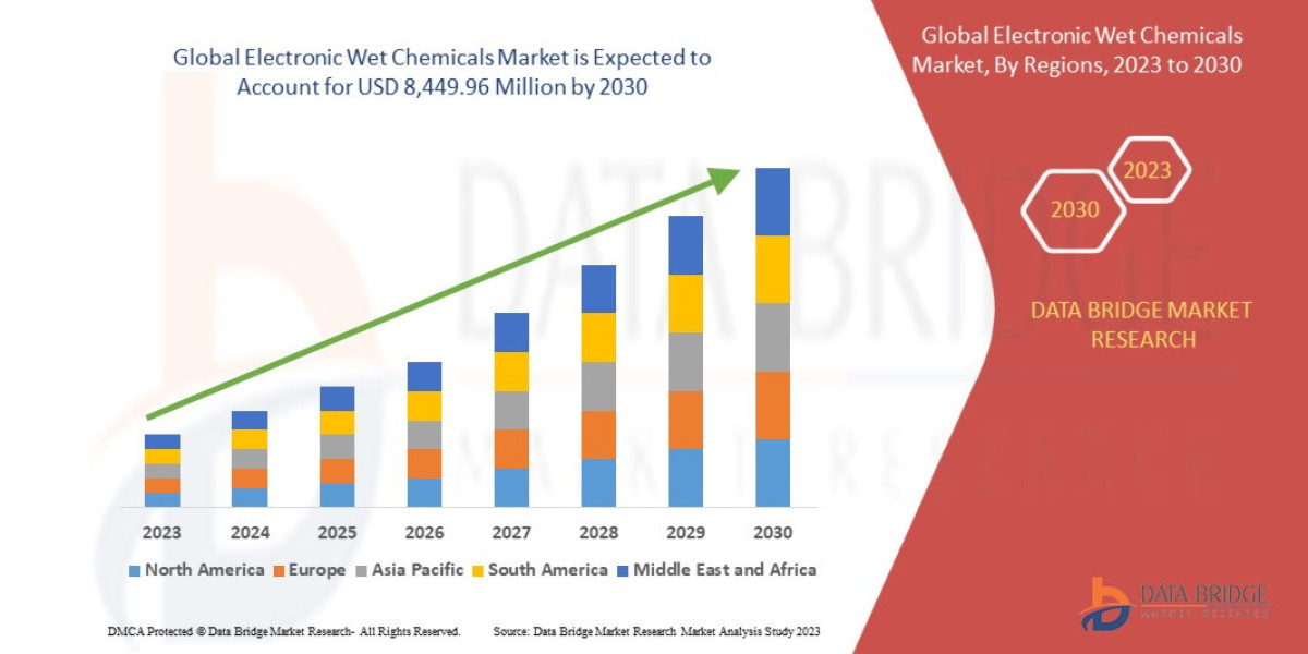 Electronic Wet Chemicals Market Trajectory, Analytics Report, Analysis, & Forecast 2028