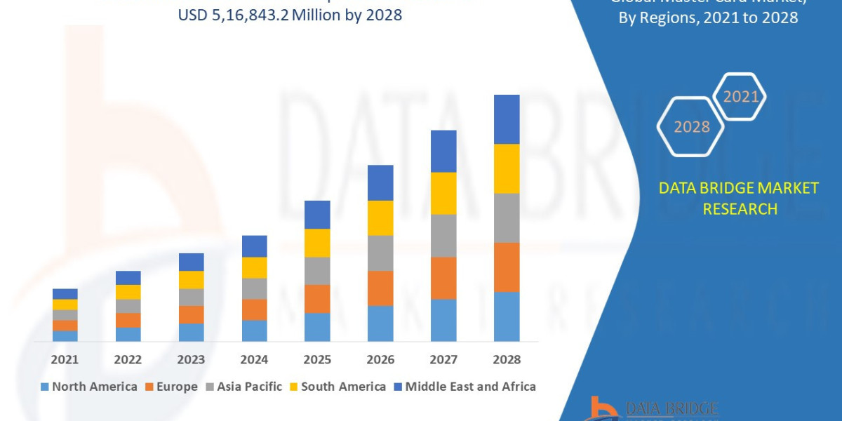 Master Card Market Size, Share and Forecast by 2029