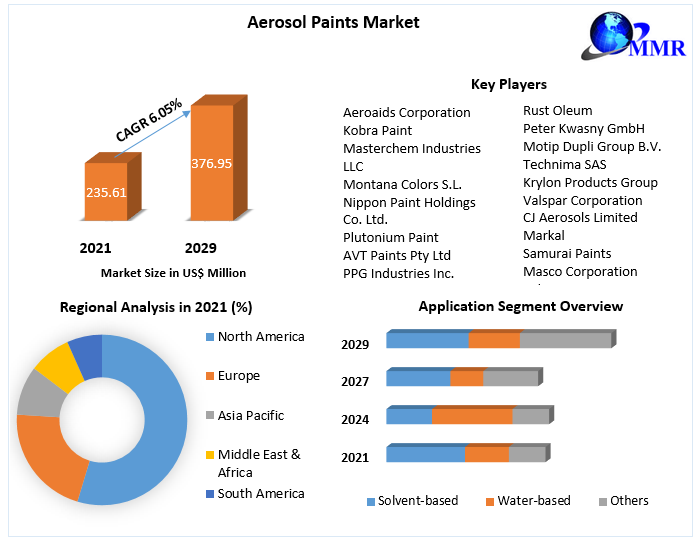 Aerosol Paints Market: Global Industry Analysis and Forecast (2022-2029)