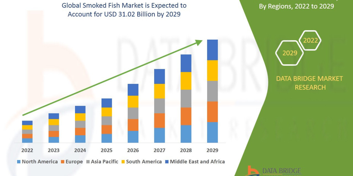 Smoked Fish Trends, Drivers, and Restraints: Analysis and Forecast by 2029