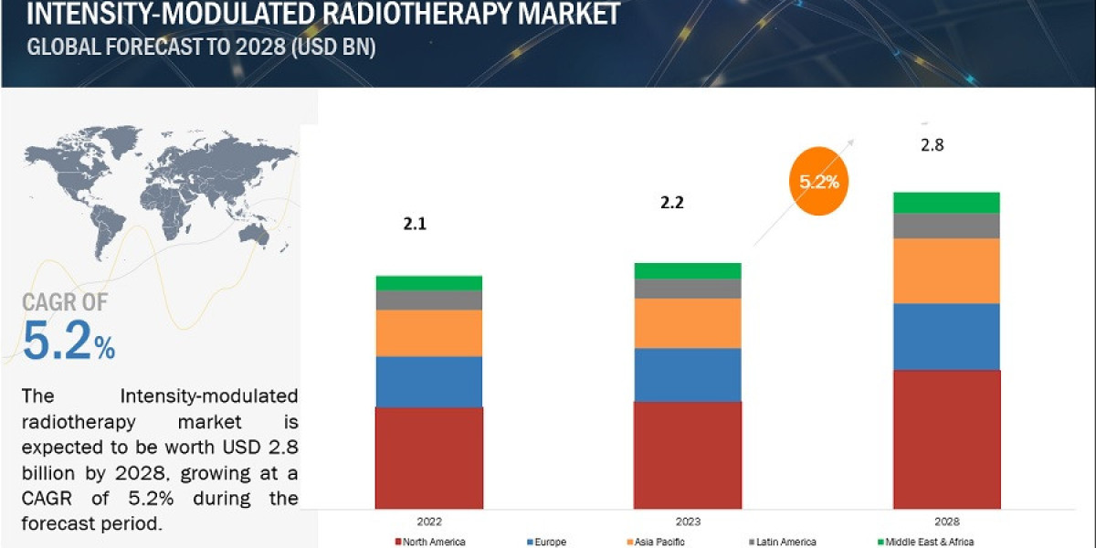 Innovations in Patient Care: Integrating Intensity-Modulated Radiotherapy into Comprehensive Treatment Plans (2023-2030)