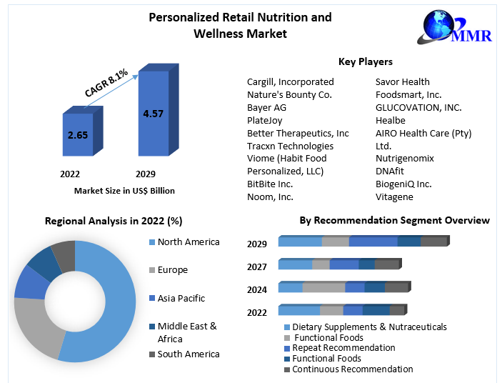 Personalized Retail Nutrition and Wellness Market: Forecast - 2029
