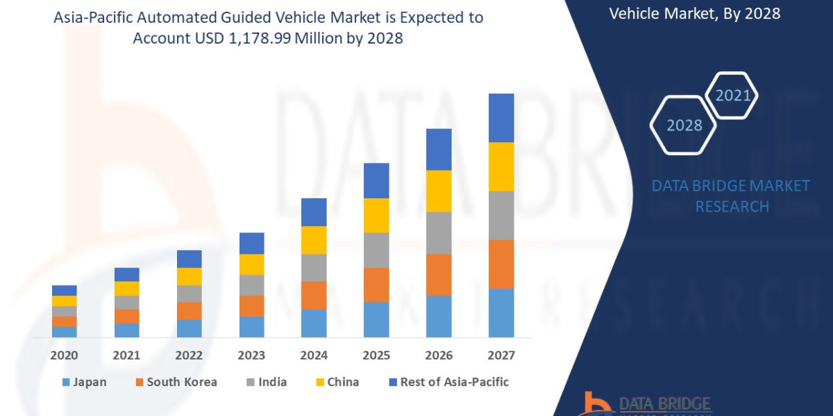 Asia-Pacific Automated Guided Vehicle Market Size, Share and Forecast by 2029