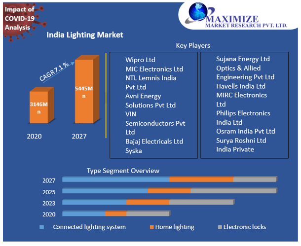 India Lighting Market Analysis and Forecast 2021-2027