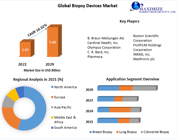 Biopsy Devices Market - Industry Analysis and Forecast 2029