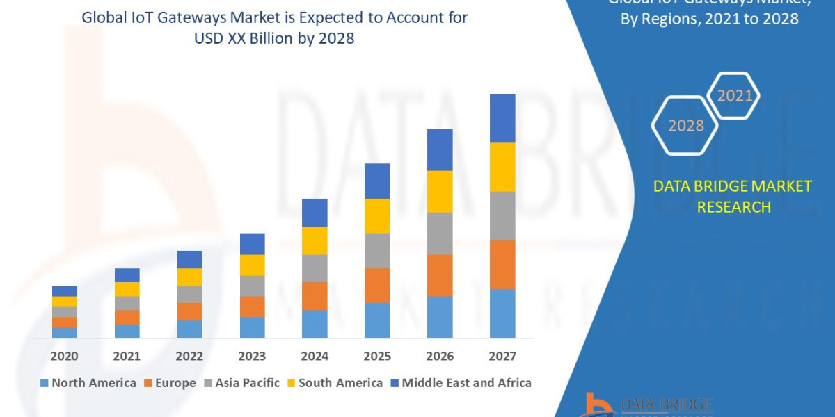 IoT Gateways Market Analytical Overview, Technological Innovations with Economic Indicators By 2029