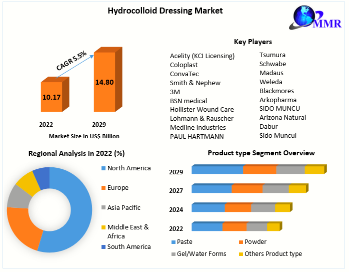 Hydrocolloid Dressing Market - Analysis and Forecast (2023-2029)