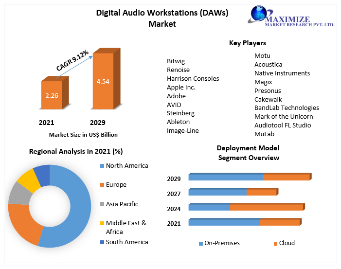 Digital Audio Workstations (DAWs) Market- Global Industry Analysis 2029
