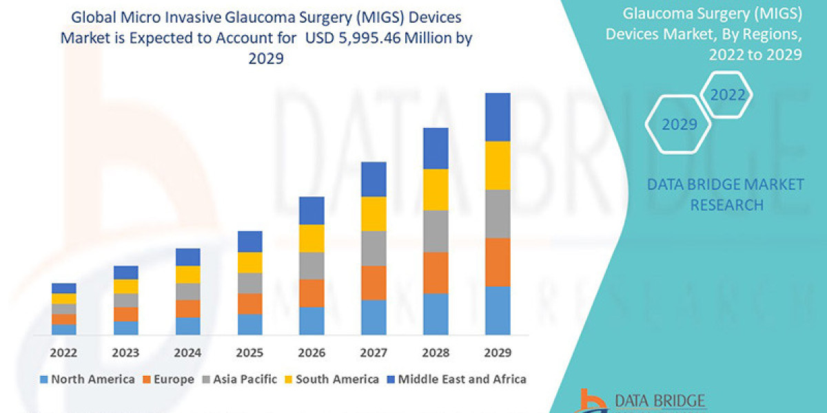 Micro Invasive Glaucoma Surgery Market Trends, Drivers, and Restraints: Analysis and Forecast by 2029