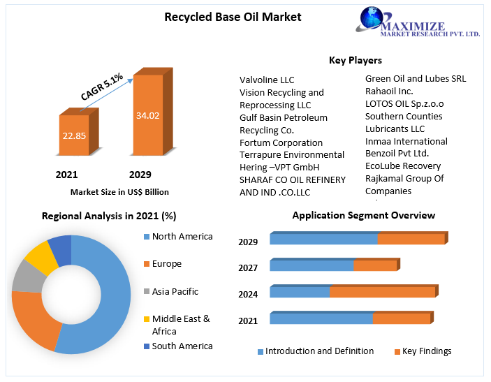 Recycled Base Oil Market- Global Industry Analysis and Forecast 2029