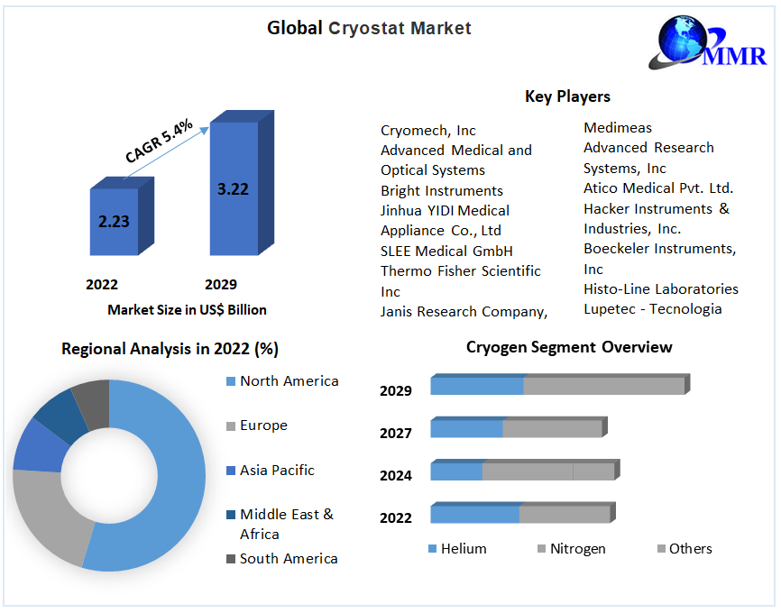 Cryostat Market: Global Industry Analysis and Forecast (2023-2029)