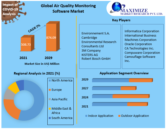 Air Quality Monitoring Software Market - Global Analysis 2029)