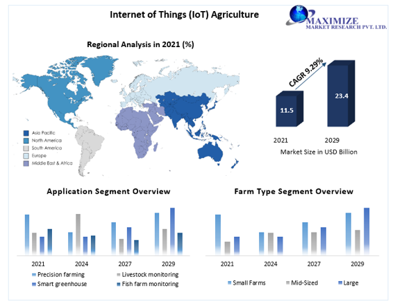 Internet of Things (IoT) Agriculture Market: Global market Size, Dynamics,