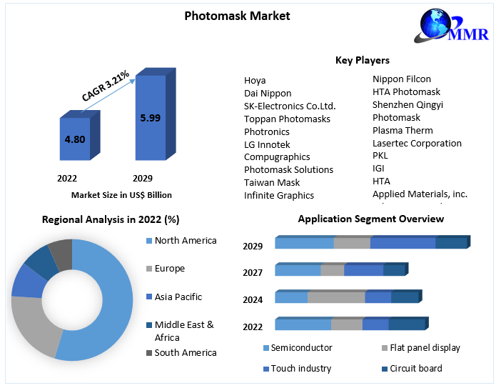 Photomask Market: Global Industry Analysis and Forecast (2023-2029)