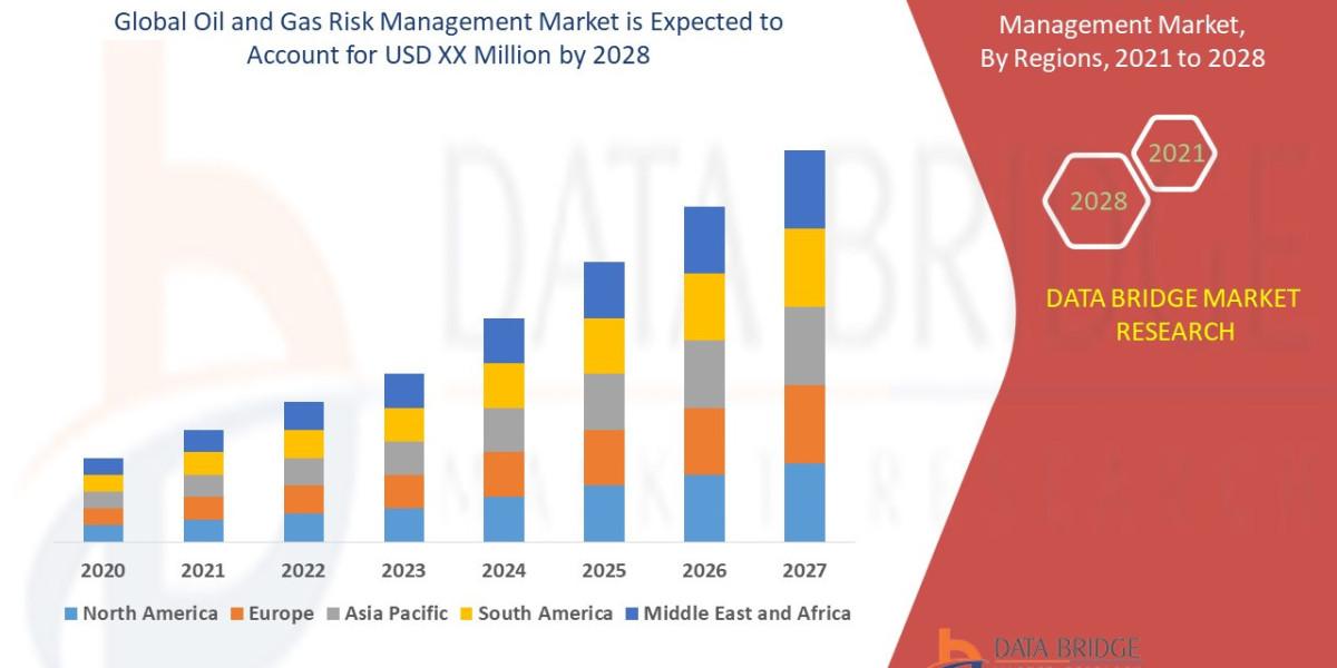 Oil and Gas Risk Management Market Upcoming Trends: Innovation, Share Analysis, and Demand