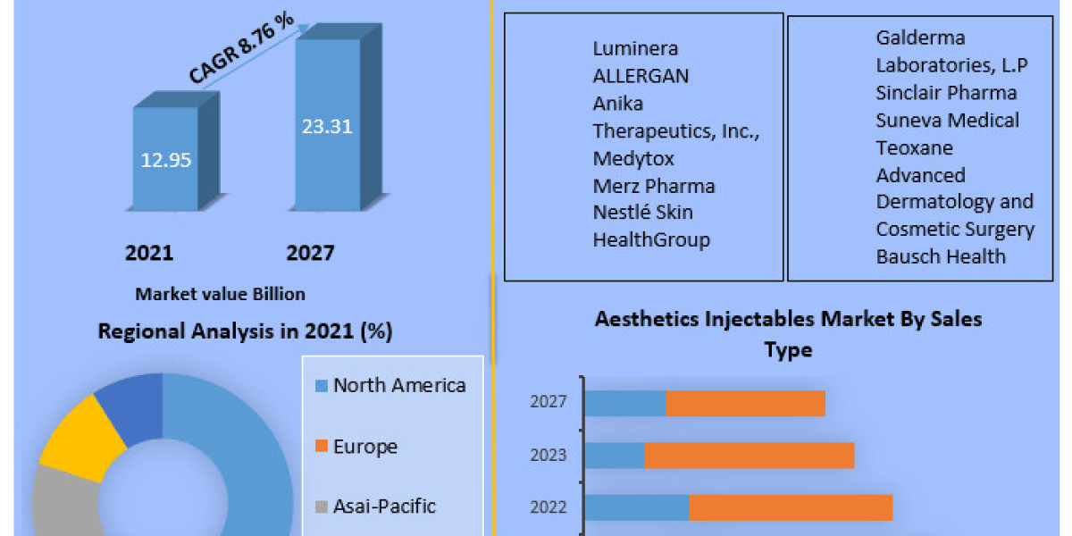 Aesthetics Injectables Market Report, Segmentation by Product Type, End User, Regions to 2030