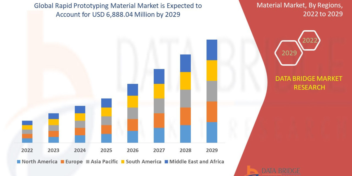 Rapid Prototyping Material Market In-Depth Business Analysis: Growing Strategies and Industry Segmentation Overview
