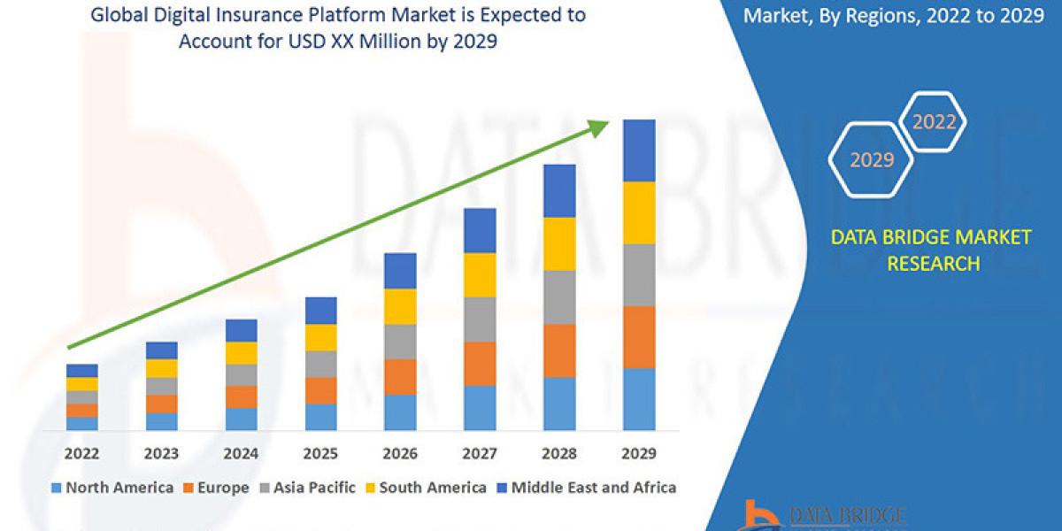 Digital Insurance Platform Market Key Factors: Emerging Opportunities and Current Trends Analysis