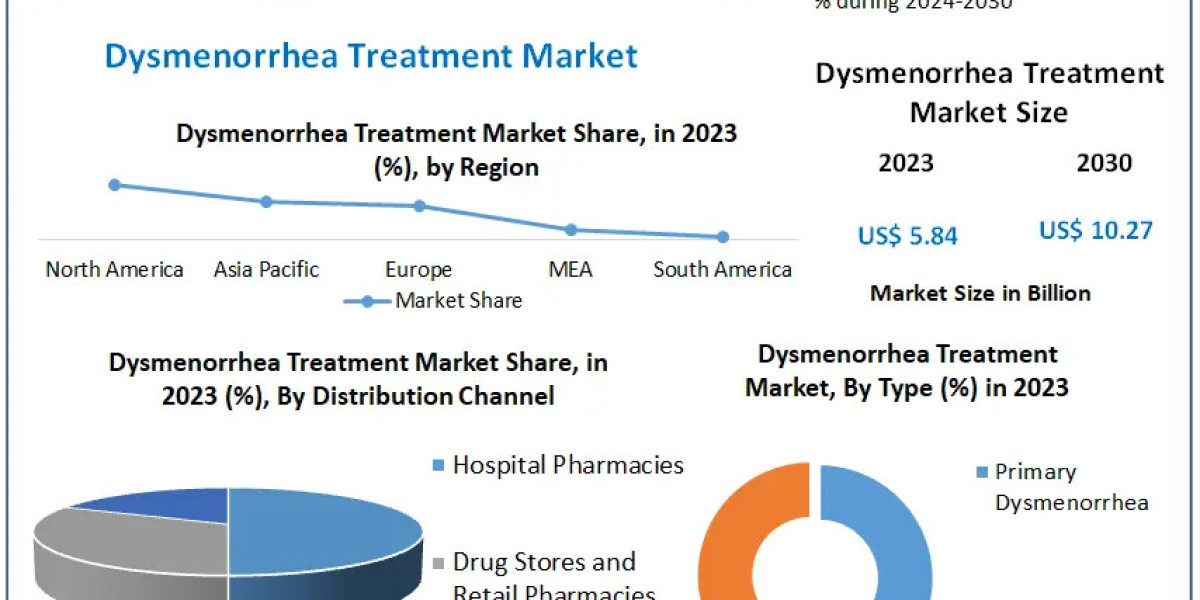 Dysmenorrhea Treatment Market Growth, Overview with Detailed Analysis 2024-2030