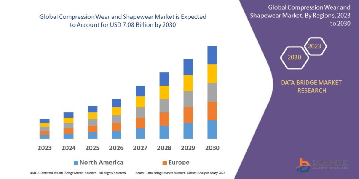 Compression Wear and Shapewear Market Size, Share, Trends, Growth Opportunities, Key Drivers and Competitive Outlook