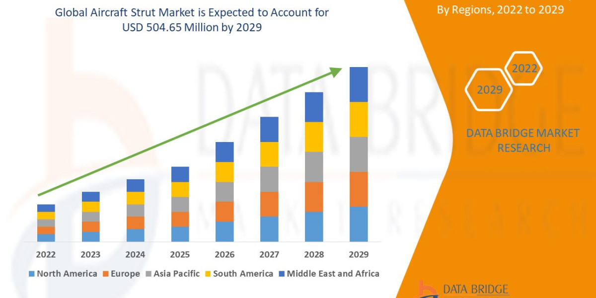 Aircraft Strut Market Comprehensive Business Analysis: Strategies for Growth, Industry Segmentations, and Overview