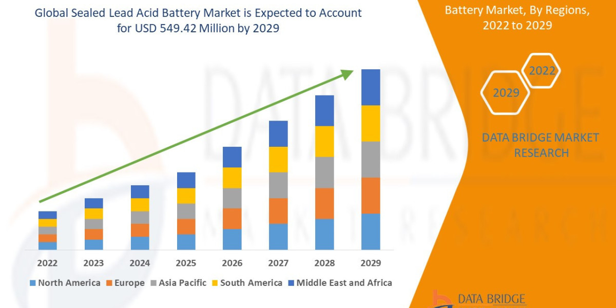 Sealed Lead Acid Battery Market Size, Analytical Overview, Growth Factors, Demand and Trends