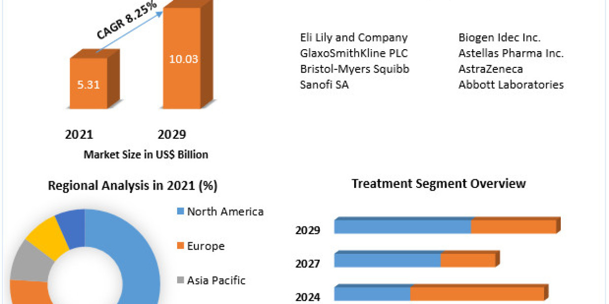 Global Neuropathic Pain Market Revenue | Top Players Financial Performance | Trend Analysis 2030