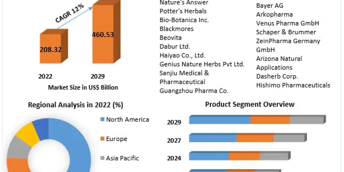 Herbal Medicine Market Revenue | Top Players Financial Performance | Trend Analysis 2030